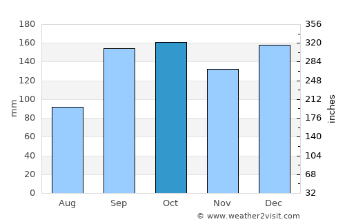 Namdalseid average rain in October