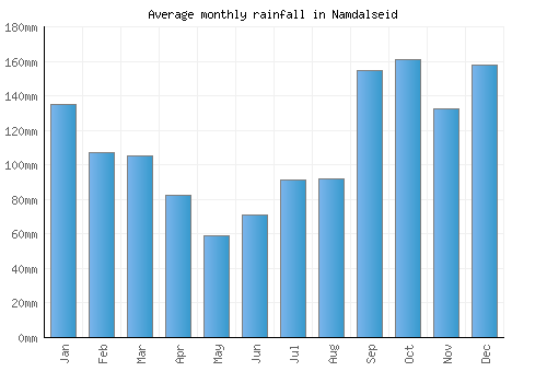 Namdalseid monthly rainfall chart (mm)