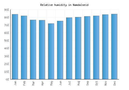 Namdalseid relative humidity averages