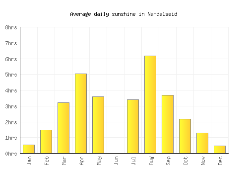 Namdalseid average daily sunshine chart