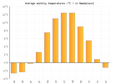 Namdalseid average temperature chart (Celsius)