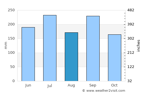 Namerikawa average rain in August
