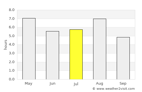 Namerikawa average rain in July