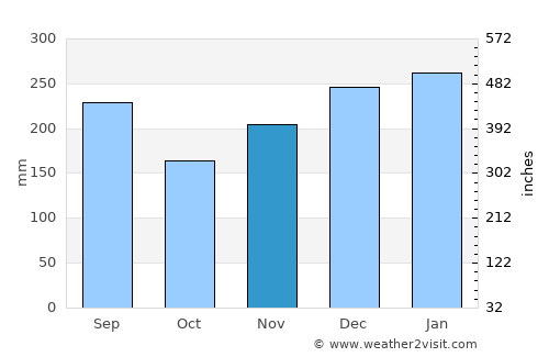 Namerikawa average rain in November