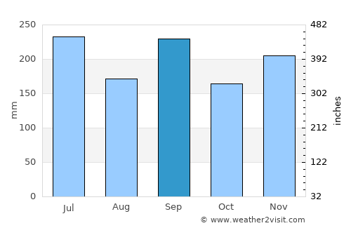 Namerikawa average rain in September