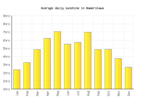 Namerikawa average daily sunshine chart