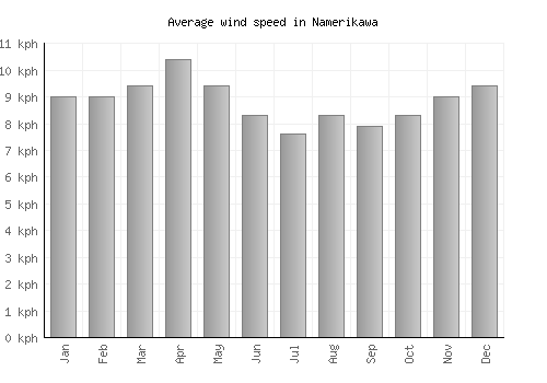 Namerikawa average winspeed by month (km/h)