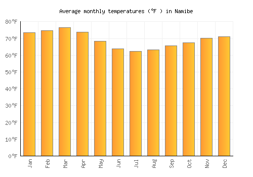 Namibe average temperature chart (Fahrenheit)
