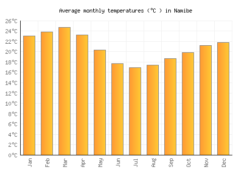 Namibe average temperature chart (Celsius)