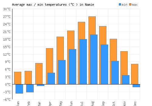 Namie average minimum / maximum temperatures (Celsius)