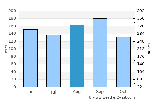 Namie average rain in August