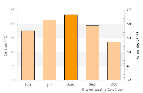 Namie average temperature in August