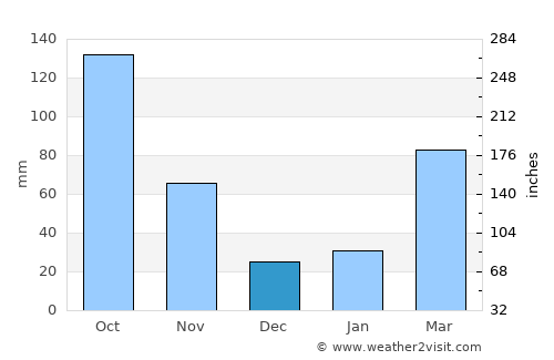 Namie average rain in December