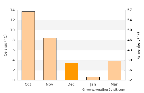 Namie average temperature in December