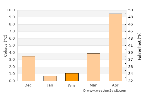 Namie average temperature in February