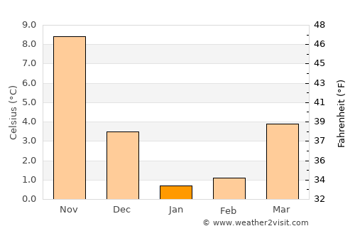 Namie average temperature in January