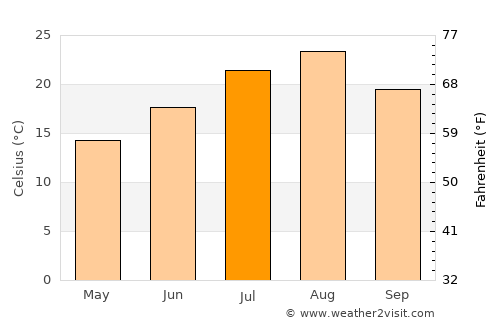Namie average temperature in July
