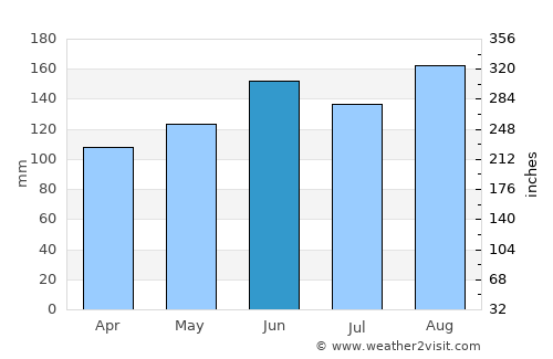 Namie average rain in June