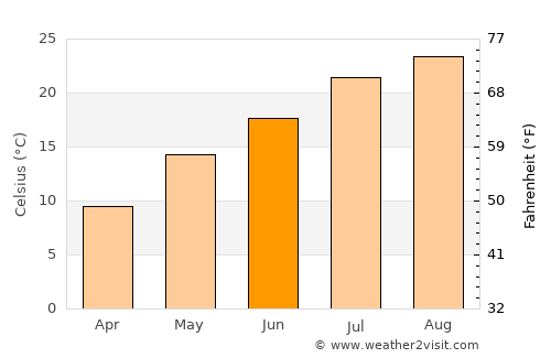 Namie average temperature in June