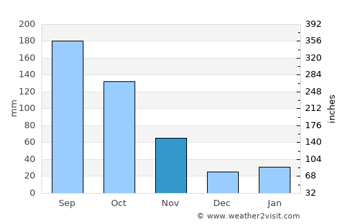 Namie average rain in November