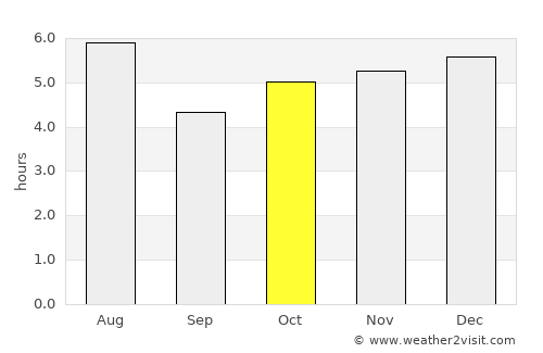 Namie average rain in October