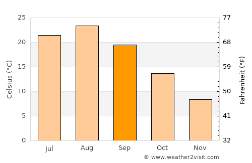 Namie average temperature in September