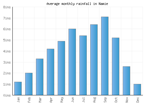 Namie monthly rainfall chart (inches)