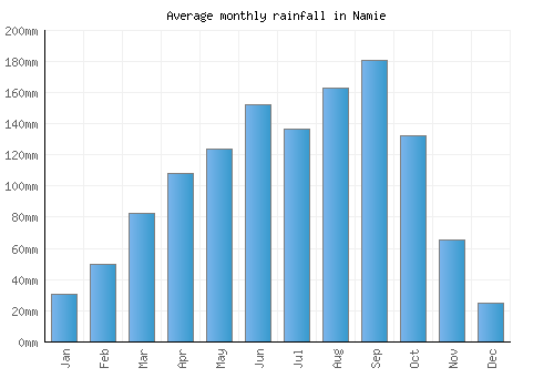 Namie monthly rainfall chart (mm)