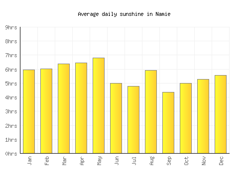 Namie average daily sunshine chart