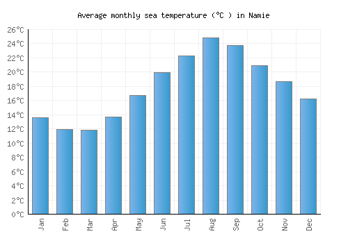 Namie average sea temperature chart (Celsius)