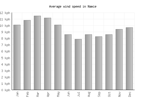 Namie average winspeed by month (km/h)