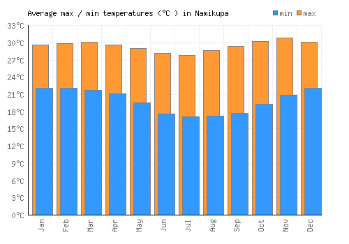 Namikupa average minimum / maximum temperatures (Celsius)