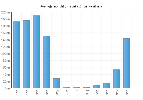 Namikupa monthly rainfall chart (mm)