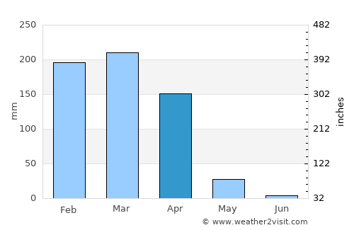 Namikupa average rain in April