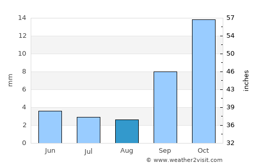 Namikupa average rain in August