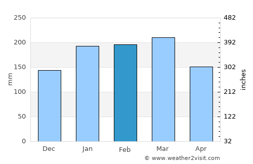 Namikupa average rain in February