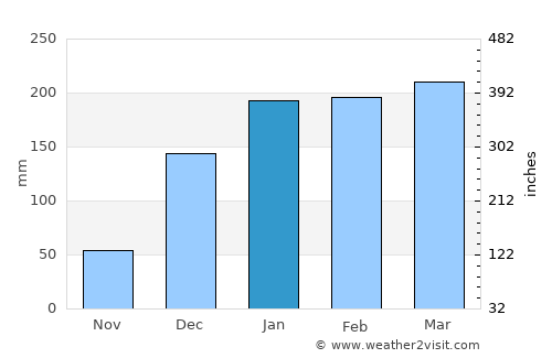 Namikupa average rain in January