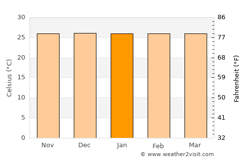 Namikupa average temperature in January