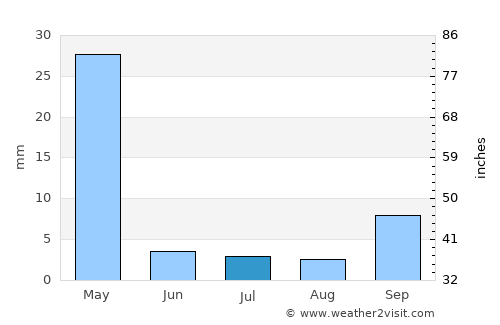 Namikupa average rain in July