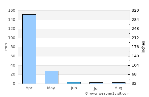 Namikupa average rain in June