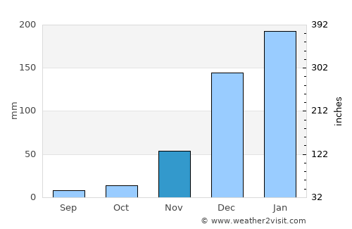 Namikupa average rain in November