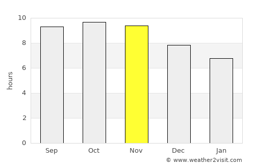 Namikupa average rain in November
