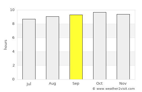 Namikupa average rain in September
