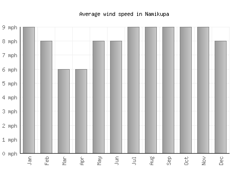 Namikupa average winspeed by month (mph)