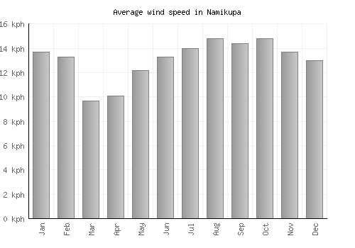 Namikupa average winspeed by month (km/h)