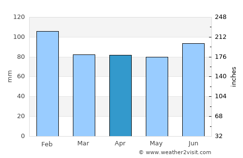 Namioka average rain in April