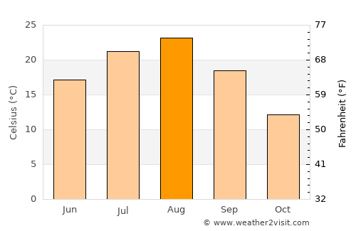 Namioka average temperature in August