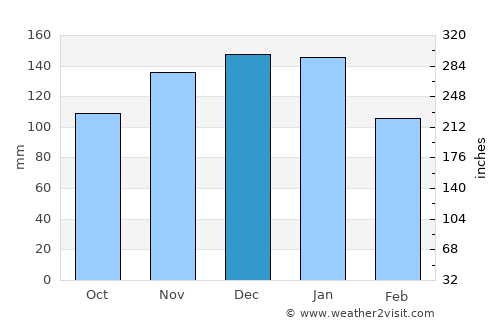 Namioka average rain in December