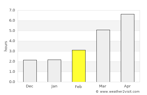 Namioka average rain in February