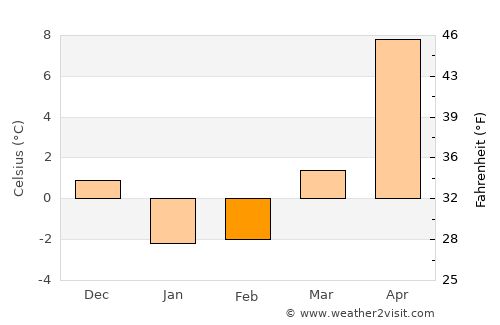 Namioka average temperature in February